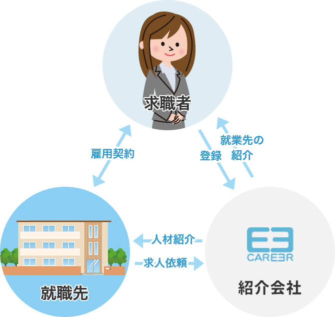 求職者と転職先と派遣会社との関係図