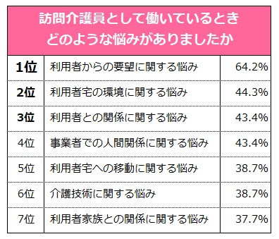 訪問介護員としてどのような悩みがあったかのアンケート結果