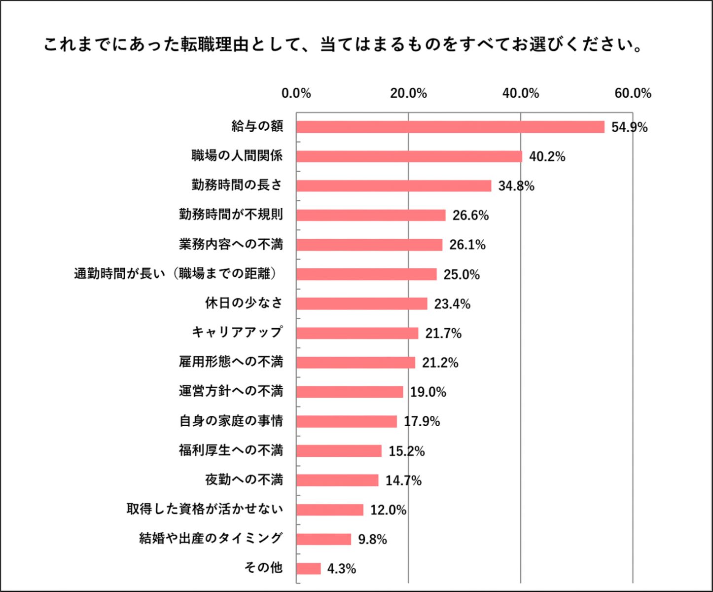 転職理由のアンケート結果