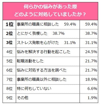 悩みに対してどのように対処したかのアンケート結果