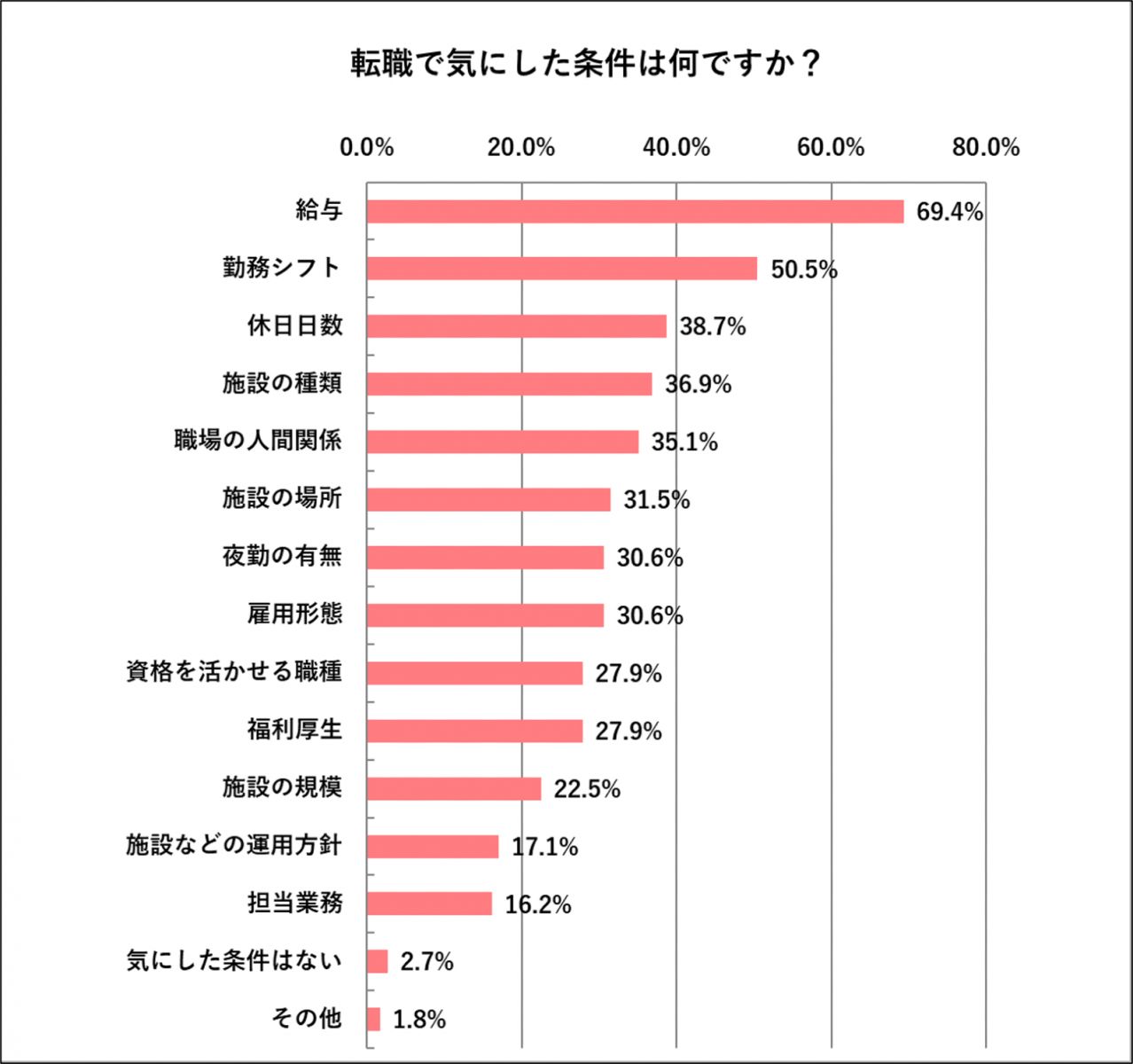 転職時に気にした条件のアンケート結果