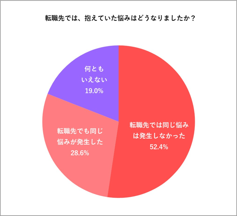 転職先で抱えていた悩みがどうなったかのアンケート結果