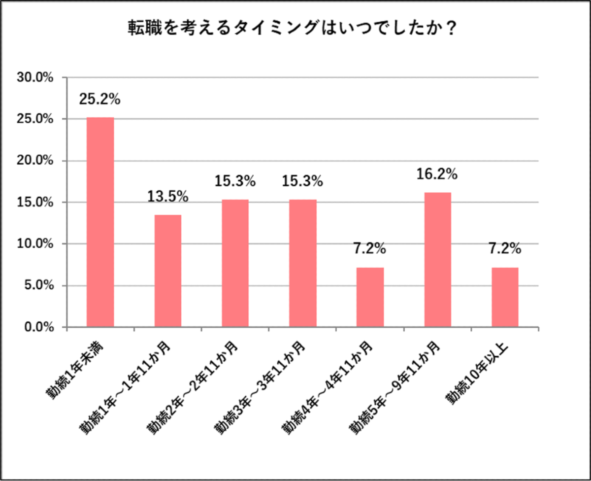 転職を考えたタイミングのアンケート結果