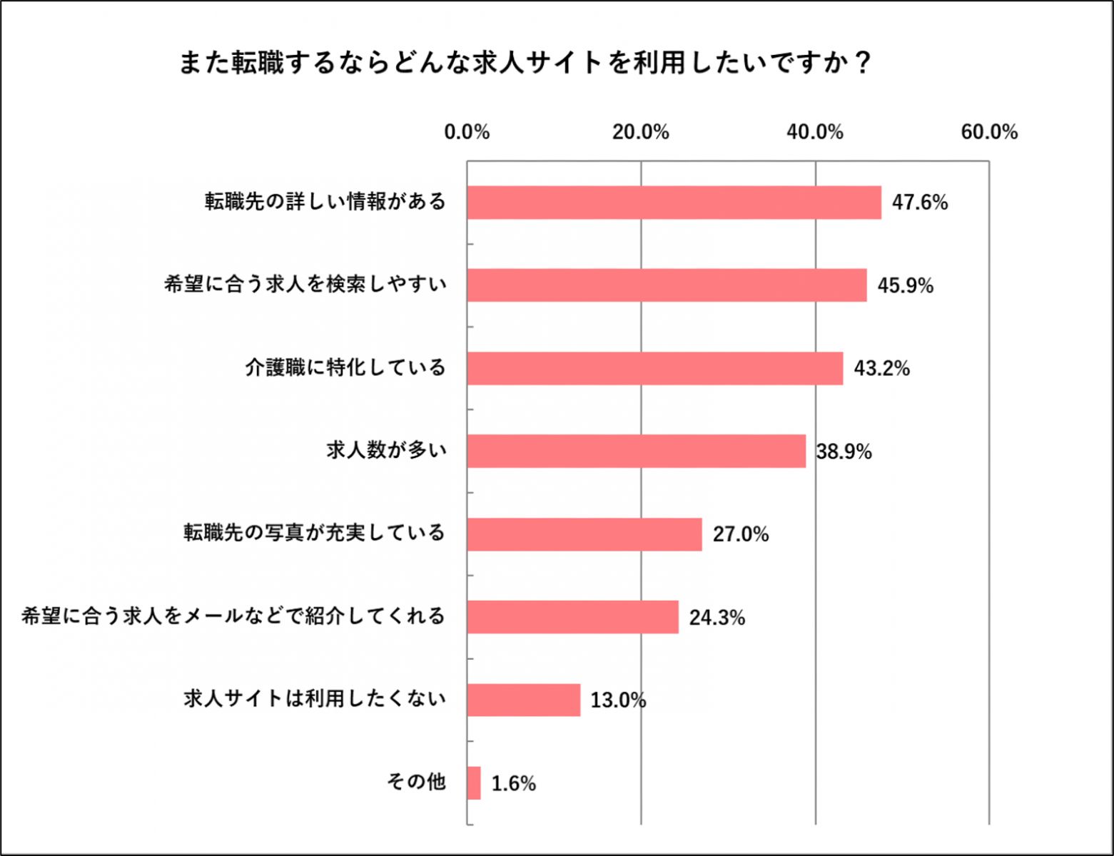どんな求人サイトを利用したいかのアンケート結果