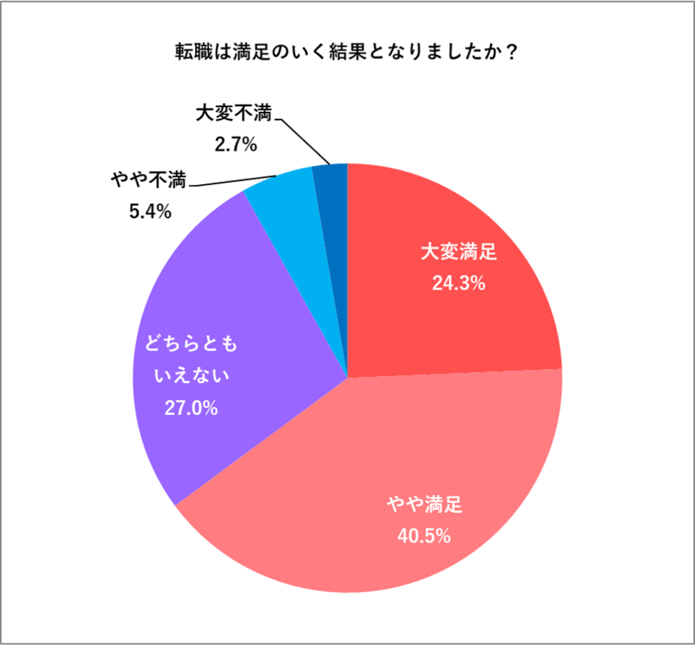 転職が満足のいく結果となったかのアンケート結果