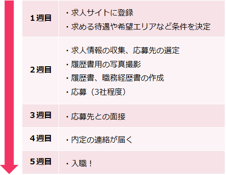 一般的な転職活動のスケジュール