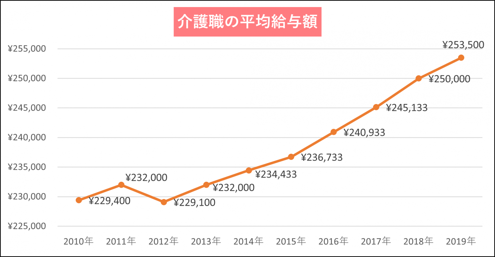 介護職の平均給与額のグラフ