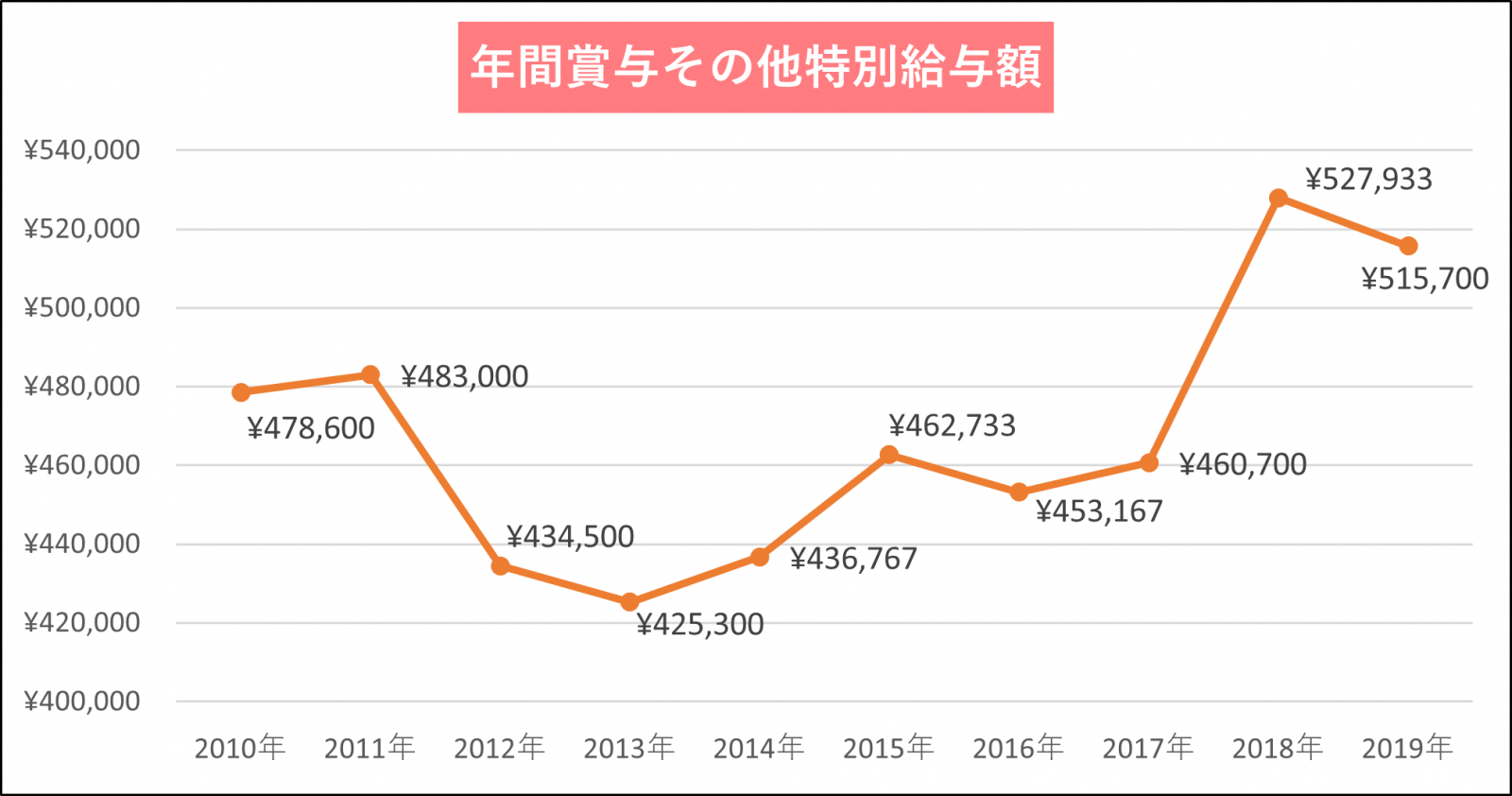 年間賞与その他特別給与額のグラフ